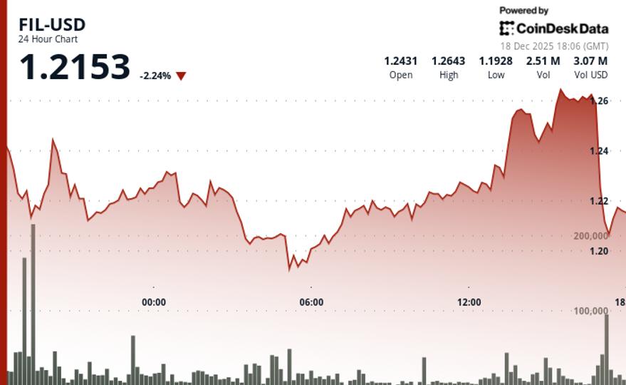 Filecoin Price Falls 1% After Earlier Strength, Underperforms Wider Crypto Markets on December 18, 2025 image from coindesk.com