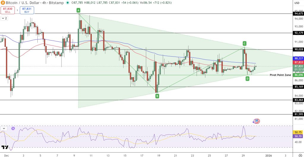 Bitcoin Ends 2025 Trading Around $87k Amid Cautious Market Sentiment and Anticipation of January Breakout image from cryptonews.com