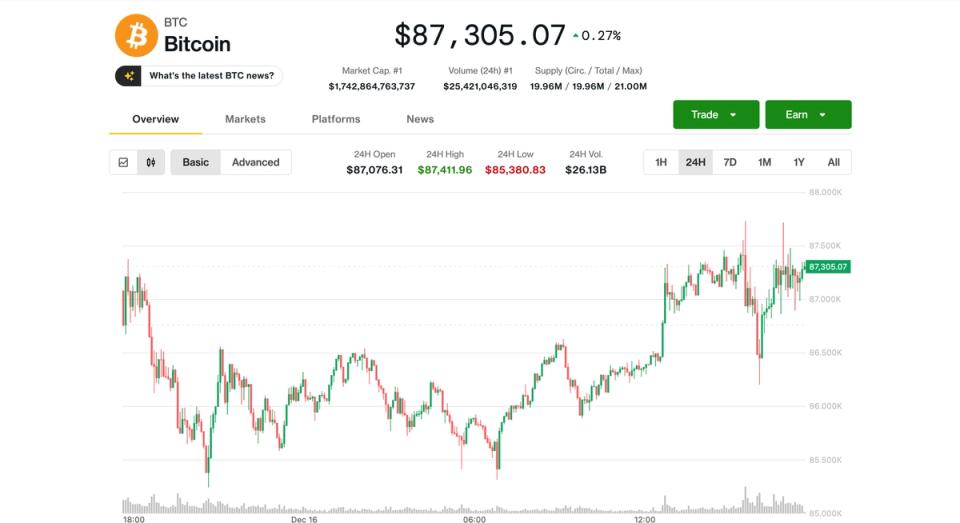 Bitcoin Rises Above $87K Amid Market Uncertainty and Analyst Cautions Potential Decline Below $80K image from coindesk.com