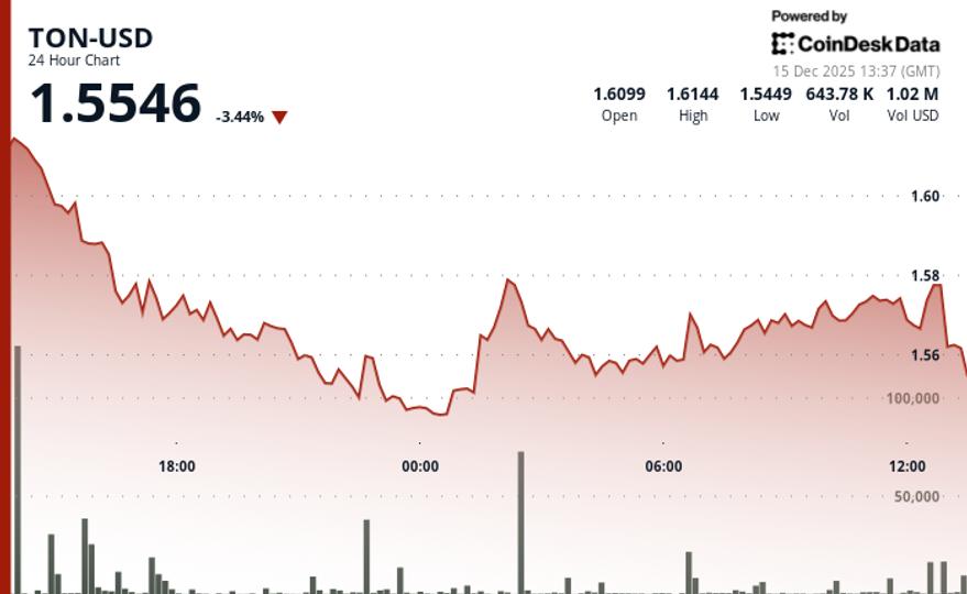 TON Extends Decline, Drops More Than Broader Crypto Market image from coindesk.com