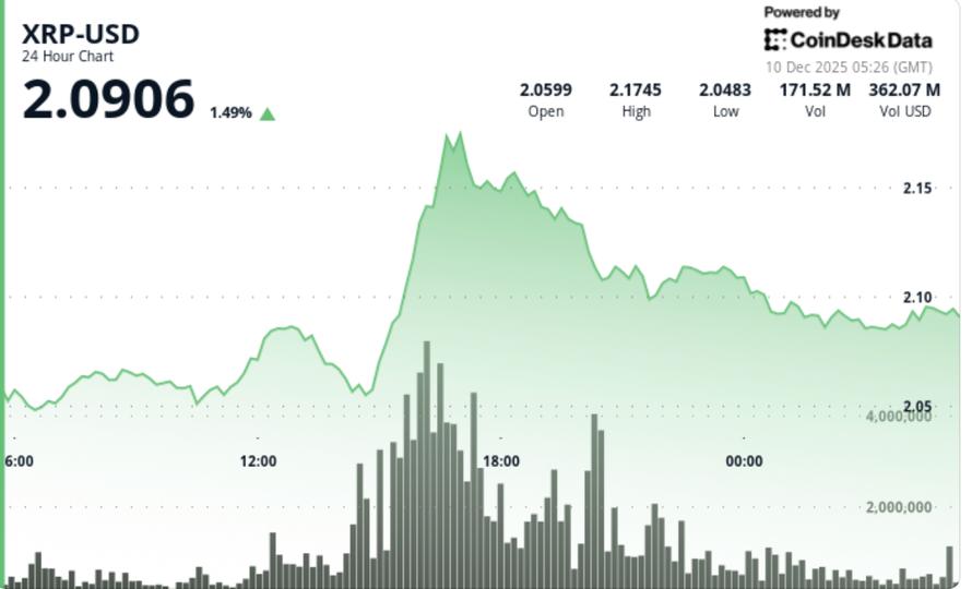 XRP Sell Pressure Emerges as Ripple-Linked Token Fails to Sustain USD 2.12 Break image from coindesk.com