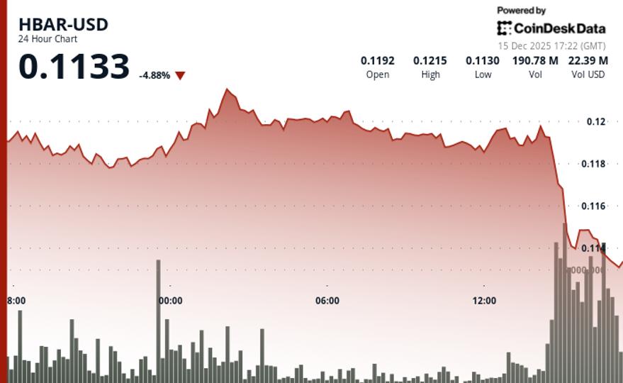 Hedera (HBAR) Falls to Lowest Point in a Year Amid Crypto Market Decline image from coindesk.com