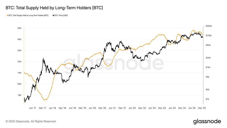 Bitcoin Long-Term Holder Supply Hits Eight-Month Low Amid Unprecedented Cycle Behavior image from coindesk.com