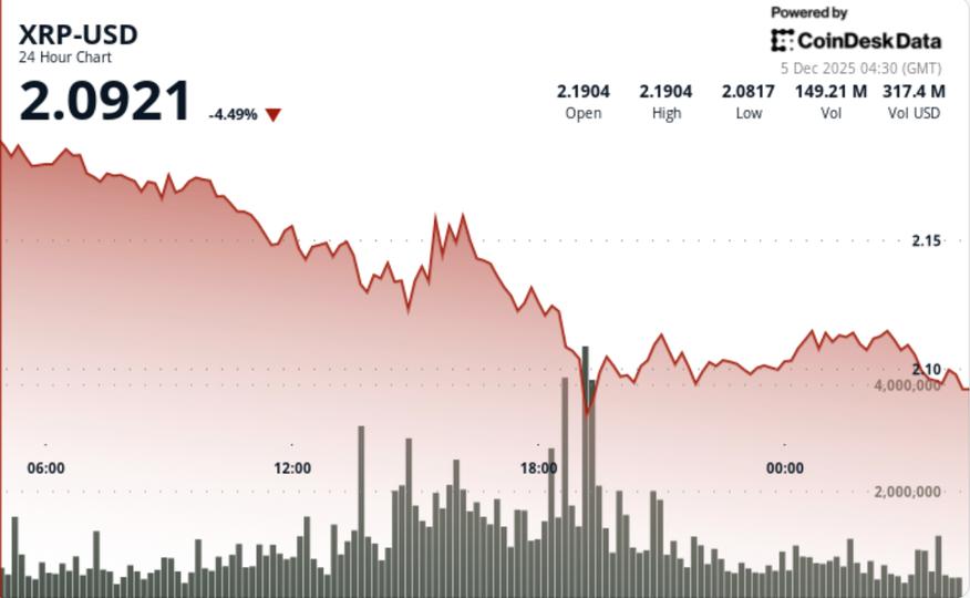 XRP at Risk of $2.05 Retest as Market Shows Bearish Signals image from coindesk.com