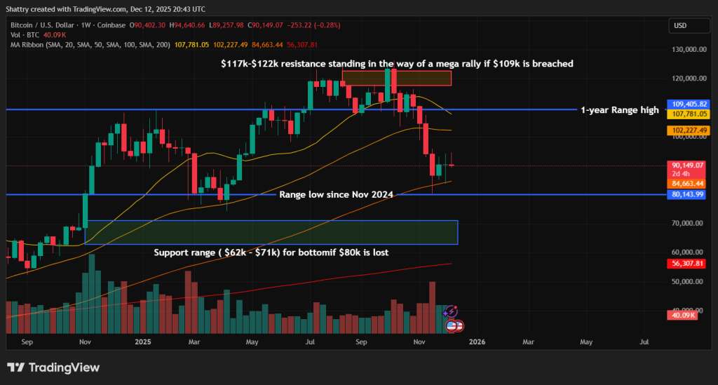 Binance On-Chain Data Indicates Rare Bullish Divergence for Bitcoin Near $90K image from cryptonews.com