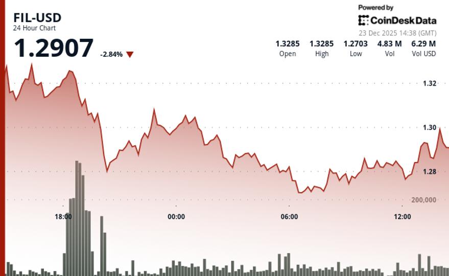 Filecoin Drops as Bears Test Support Amid Institutional Activity image from coindesk.com