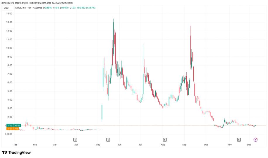 Strive Launches $500 Million At-the-Market Offering to Fund Bitcoin Purchases image from coindesk.com