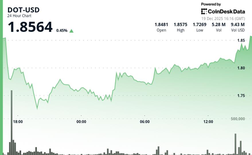 Polkadot's DOT Holds Steady with Token Unchanged Over 24 Hours image from coindesk.com