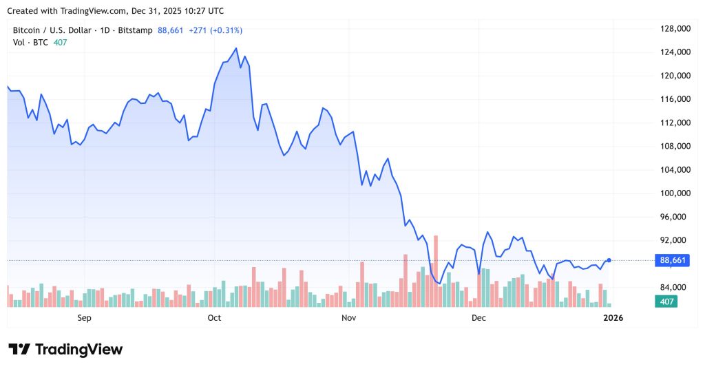 Crypto Market Sees Modest Gains Amid Holiday Trading and ETF Inflows on December 31, 2025 image from cryptonews.com