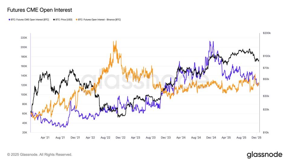 Binance Surpasses CME in Bitcoin Futures Open Interest as Institutional Demand Declines image from coindesk.com