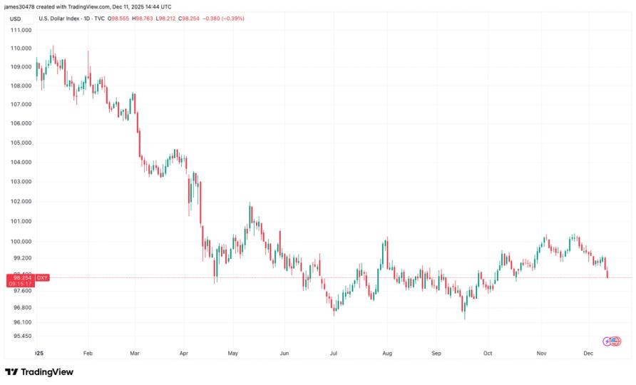 Bitcoin Falls Below $90,000 as Dollar Hits Seven-Week Low Following Fed Rate Cut image from coindesk.com