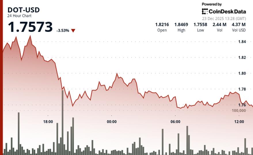 Polkadot's DOT Slips 4.5% Amid Weak Market Participation image from coindesk.com