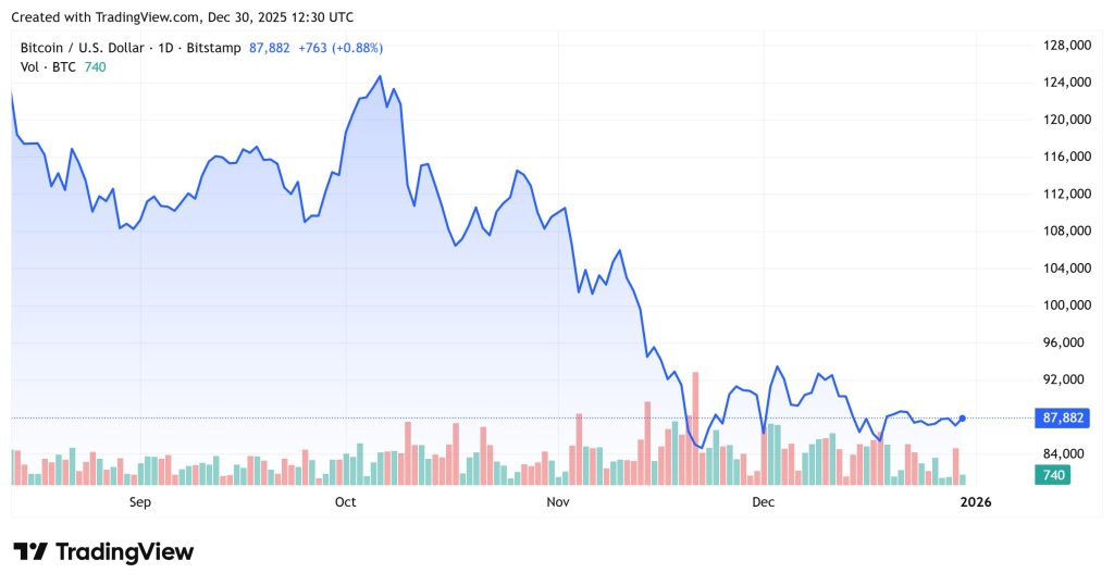 Crypto Market Shows Modest Gains Amid Year-End Trends and Forecasts image from cryptonews.com