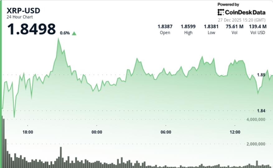XRP Price Slips to $1.86 Amid Steady ETF Demand and Bitcoin's Rebound Fading image from coindesk.com