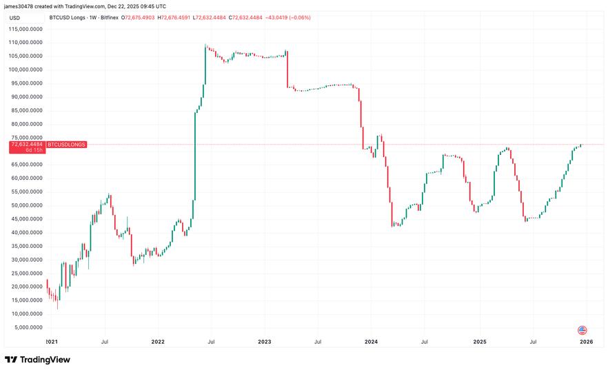 Bitfinex Margin Longs Reach Highest Level Since Early 2024 Amid Bitcoin Price Decline image from coindesk.com