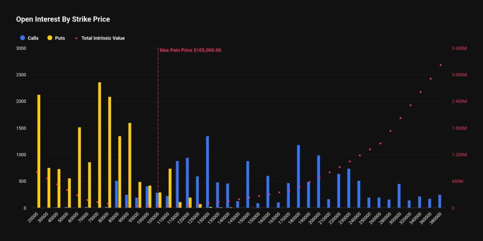 Bitcoin Traders Target $20,000 Strike as Deep Out-of-the-Money Options Gain Traction image from coindesk.com