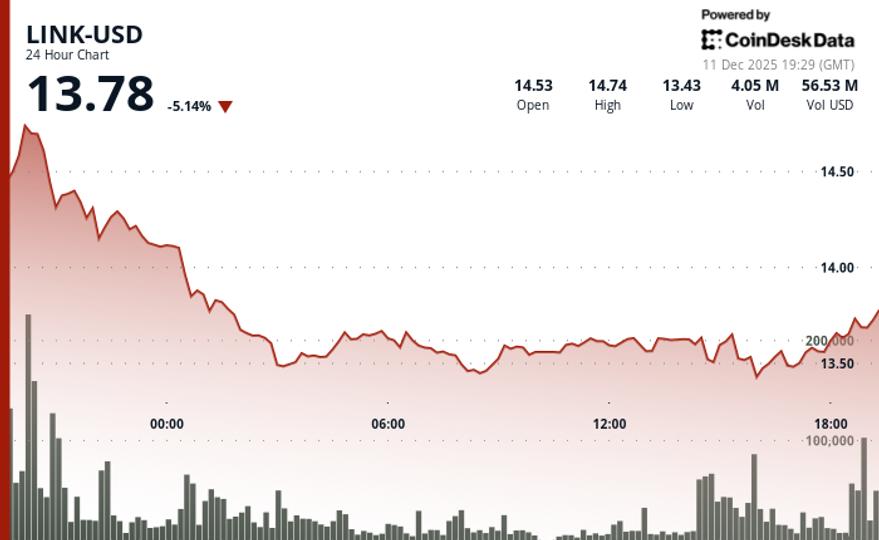 Chainlink's LINK Dips 5% Despite Coinbase Bridge Deal Amid Market Weakness image from coindesk.com