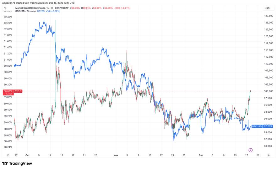 U.S. Bitcoin ETFs See Strongest Inflows in Over a Month as BTC Dominance Hits 60% image from coindesk.com