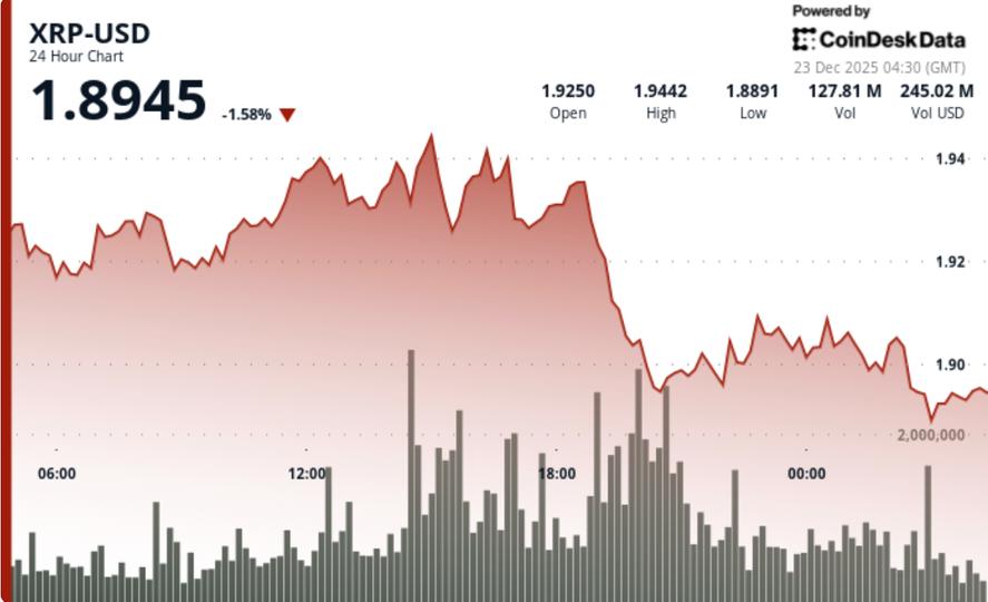 XRP Struggles Near USD 1.90 Amid Mixed Technical Signals image from coindesk.com