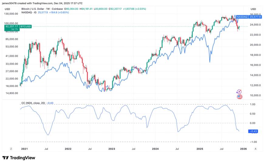 Bitcoin's Negative Correlation with Nasdaq Persists, Signaling Potential Bottom Formation image from coindesk.com