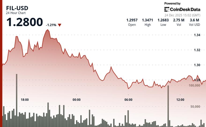 Filecoin (FIL) Drops 2% Amid Broader Crypto Market Weakness image from coindesk.com