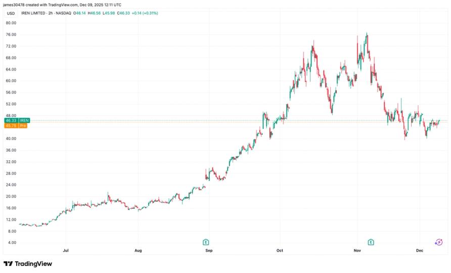 IREN Raises $2.3B and Repurchases Debt in Balance Sheet Overhaul image from coindesk.com