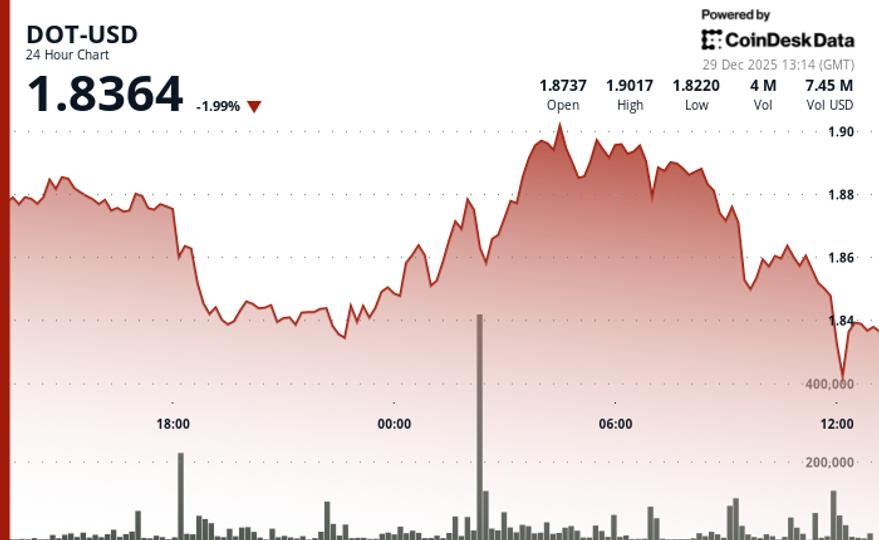 Polkadot's DOT Token Dips, Underperforming Wider Crypto Markets image from coindesk.com
