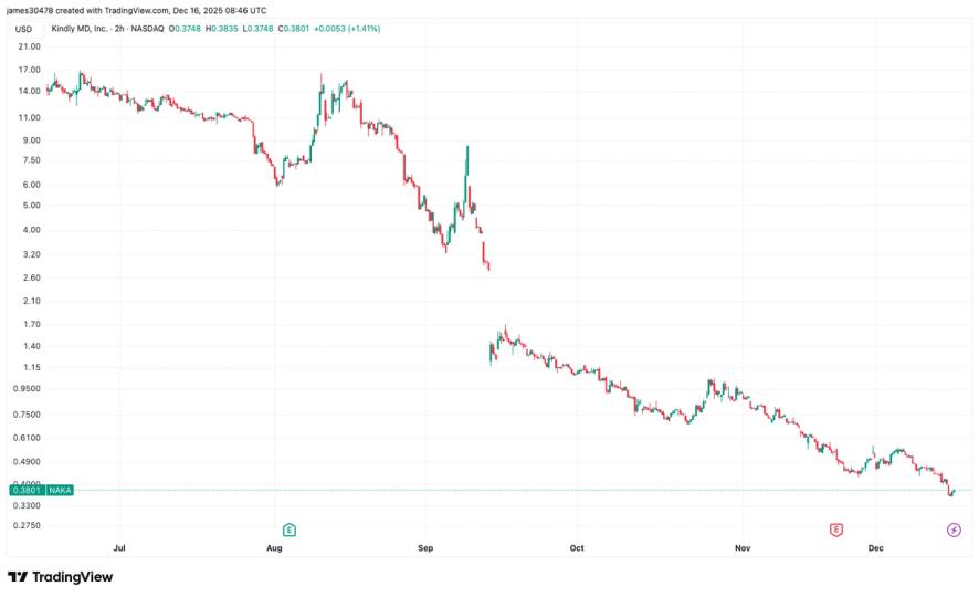 KindlyMD Faces Nasdaq Delisting Risk After Prolonged Low Share Price image from coindesk.com