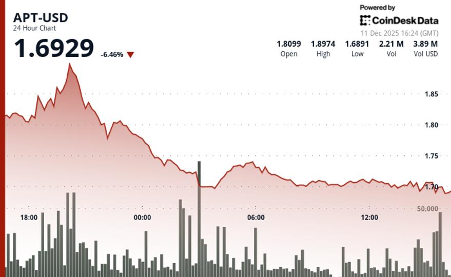 Aptos Price Drops 7% Amid Token Unlock and Trading Volume Surge image from coindesk.com