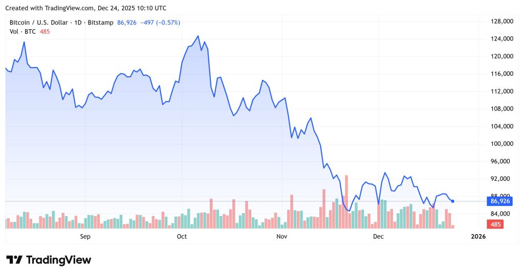 Crypto Market Down on December 24, 2025, with Bitcoin Under Pressure image from cryptonews.com