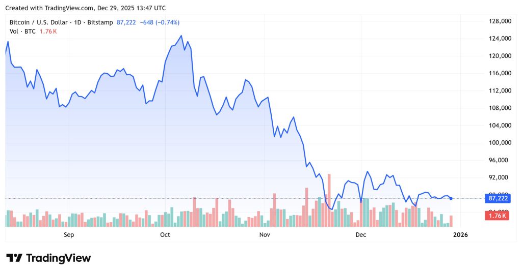 Crypto Market Sees Slight Decline as Bitcoin and Ethereum Prices Dip on December 29, 2025 image from cryptonews.com