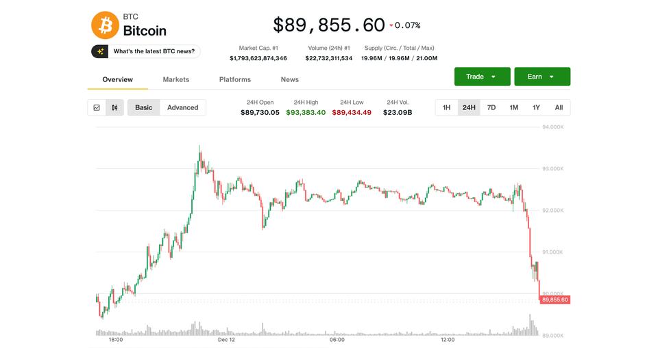 Bitcoin Falls Below $90,000 Amid AI Fears Pressuring Nasdaq and Crypto Stocks image from coindesk.com