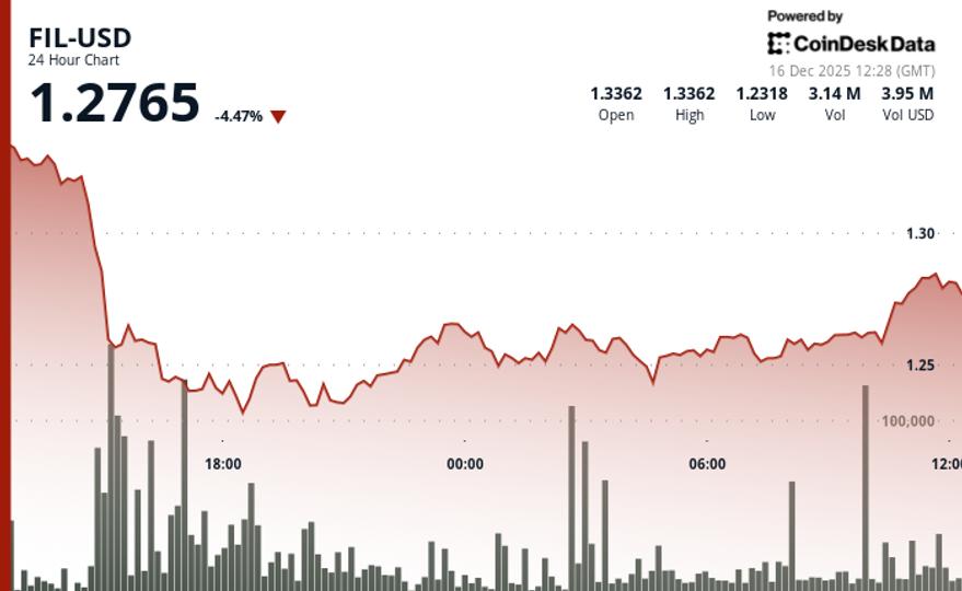 Filecoin Falls Below $1.30 Support Amid Increased Volume and Broader Market Decline image from coindesk.com